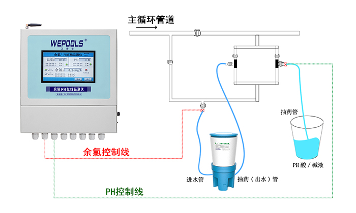 智能變頻泳池在線監(jiān)測儀——WEPOOLS泳池在線